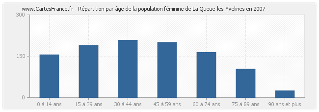 Répartition par âge de la population féminine de La Queue-les-Yvelines en 2007